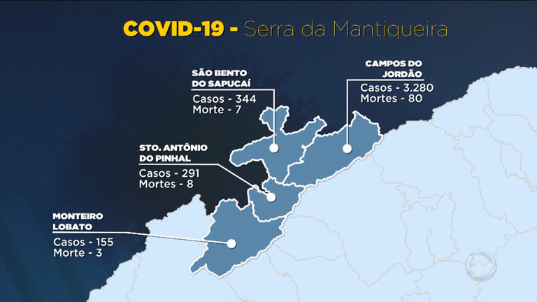 Vídeo: Litoral Norte ultrapassa 28 mil casos da Covid-19