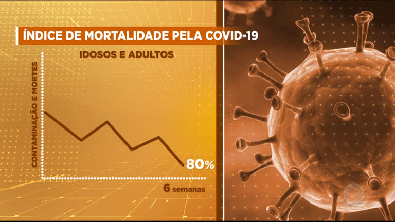 Vídeo: Serrana (SP) tem queda de mais de 80% nos casos de covid-19 após vacinação em massa