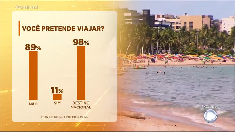 Vídeo: Pesquisa exclusiva revela que 89% dos brasileiros não vão viajar no fim de ano